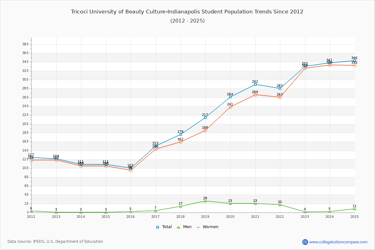 Tricoci University of Beauty Culture-Indianapolis Enrollment Trends Chart