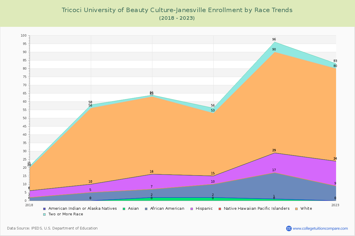 Tricoci University of Beauty Culture-Janesville Enrollment by Race Trends Chart