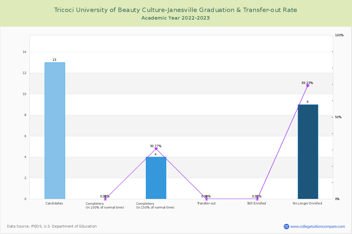 Tricoci University of Beauty Culture-Janesville graduate rate