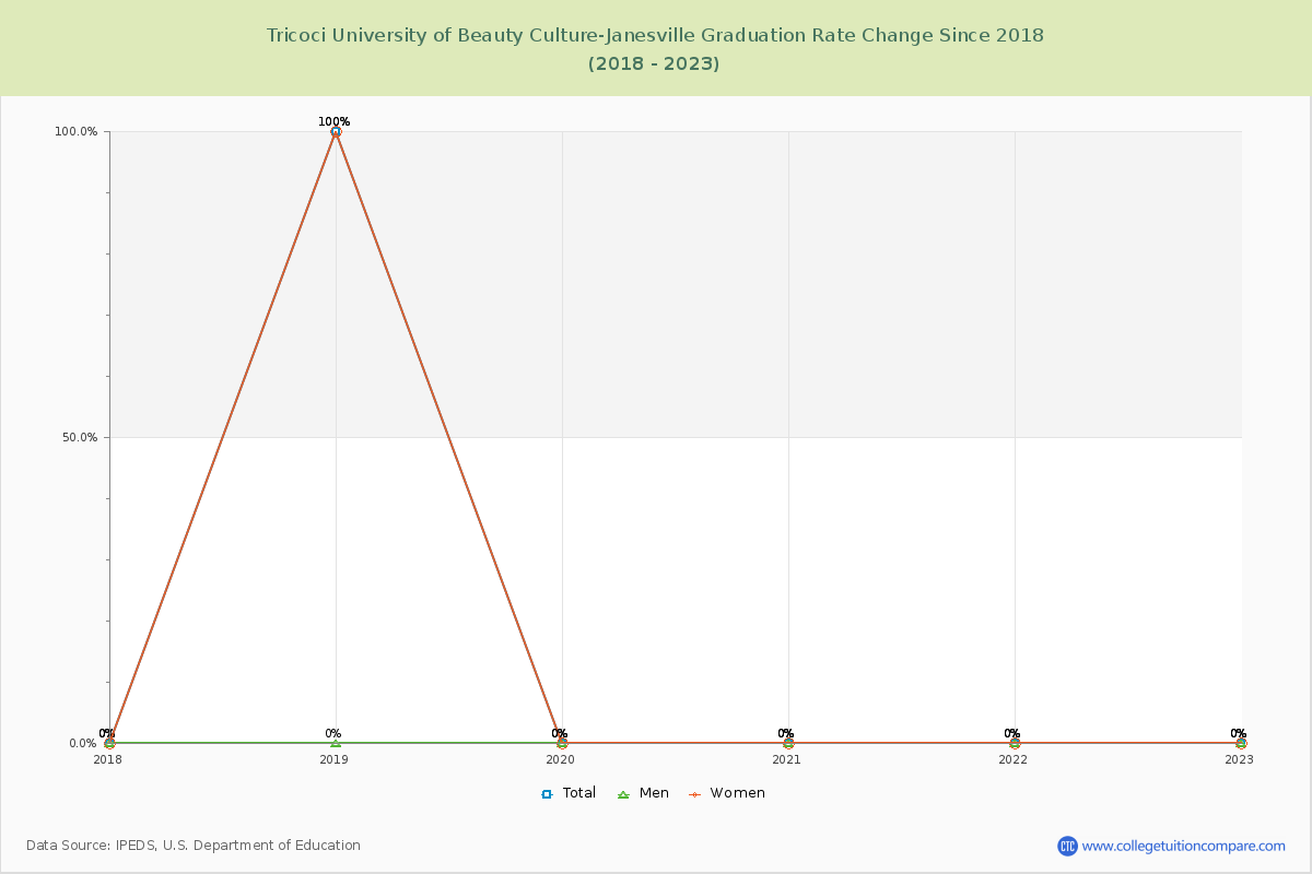 Tricoci University of Beauty Culture-Janesville Graduation Rate Changes Chart