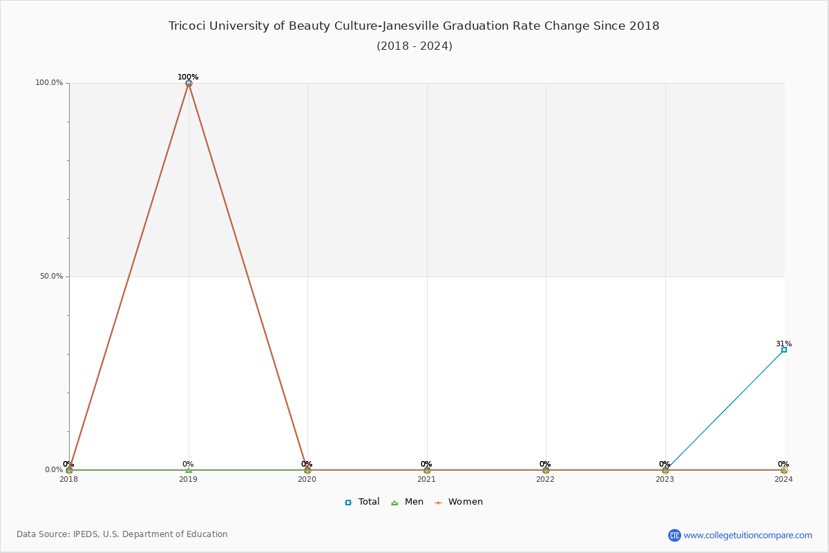 Tricoci University of Beauty Culture-Janesville Graduation Rate Changes Chart