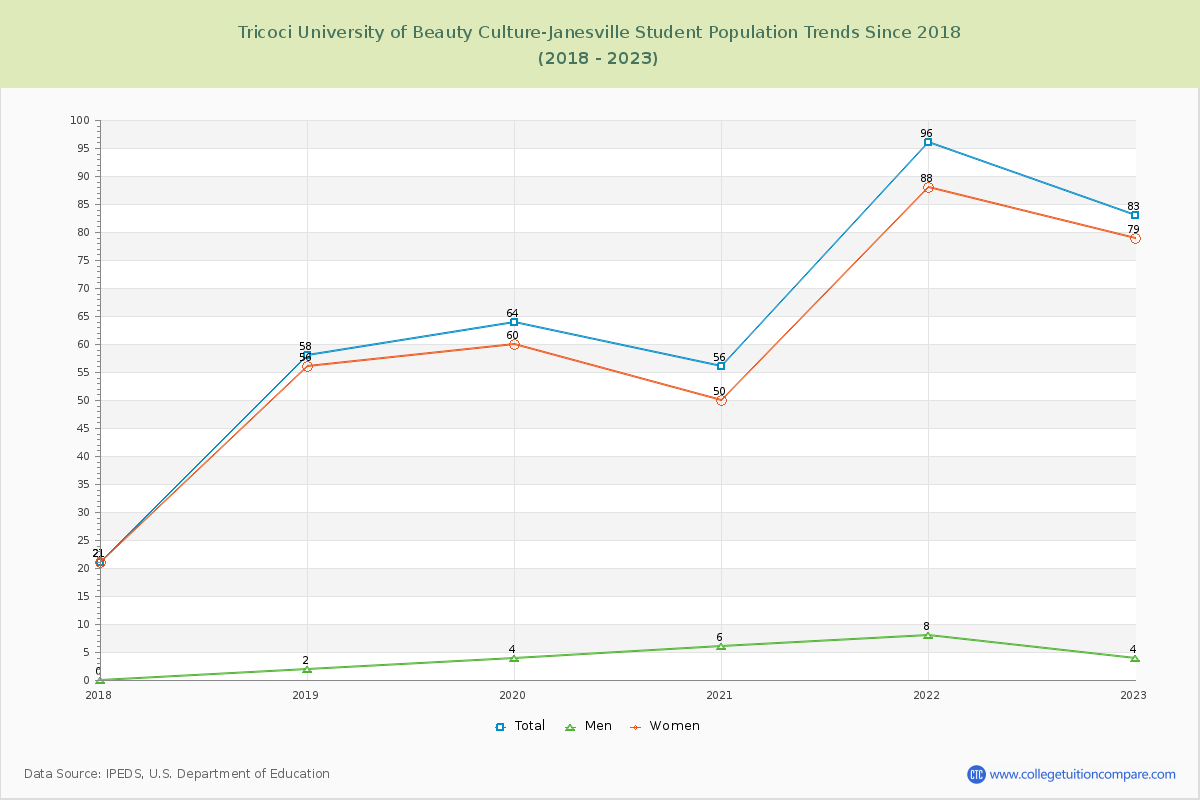 Tricoci University of Beauty Culture-Janesville Enrollment Trends Chart