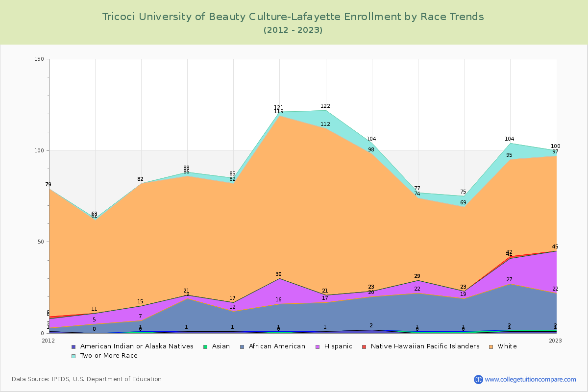 Tricoci University of Beauty Culture-Lafayette Enrollment by Race Trends Chart