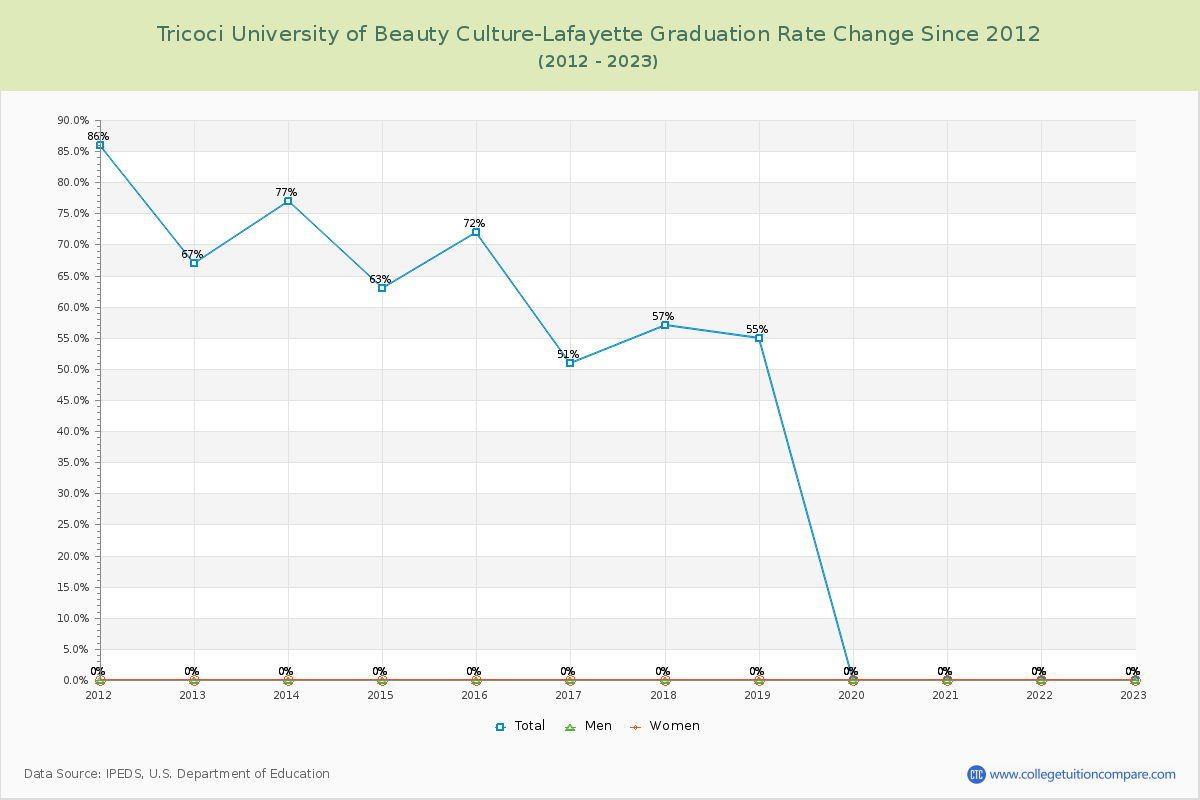 Tricoci University of Beauty Culture-Lafayette Graduation Rate Changes Chart