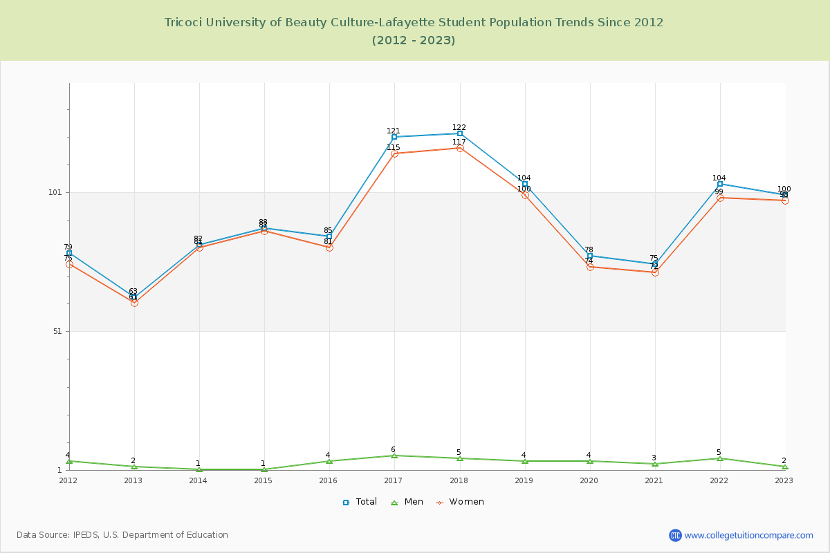 Tricoci University of Beauty Culture-Lafayette Enrollment Trends Chart