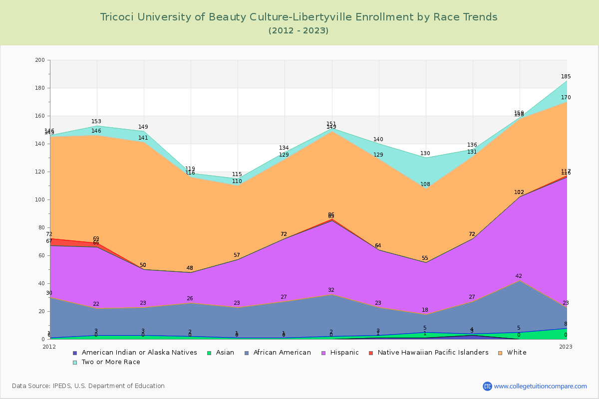 Tricoci University of Beauty Culture-Libertyville Enrollment by Race Trends Chart