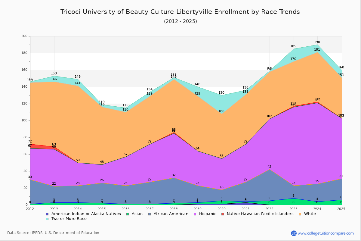 Tricoci University of Beauty Culture-Libertyville Enrollment by Race Trends Chart