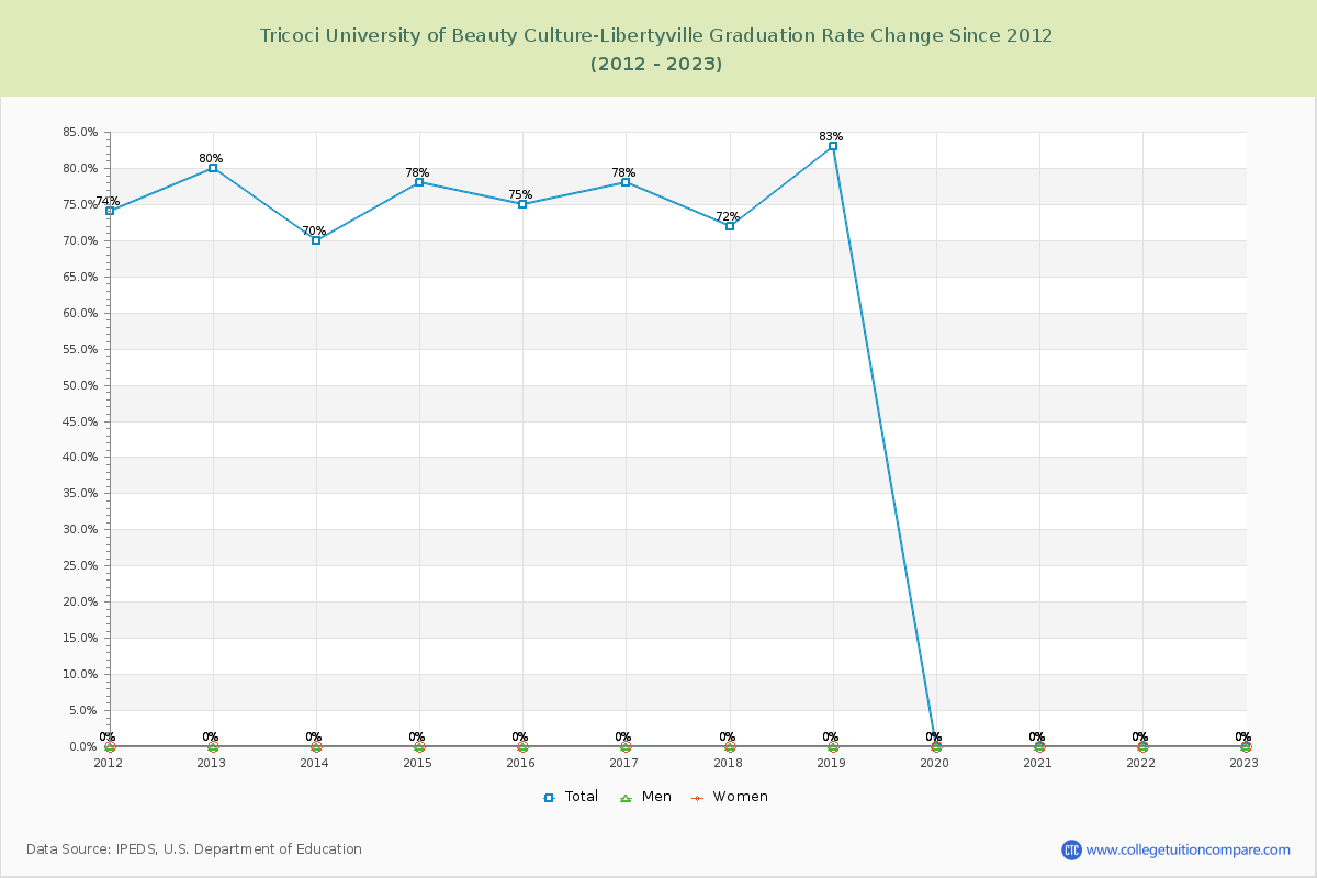 Tricoci University of Beauty Culture-Libertyville Graduation Rate Changes Chart