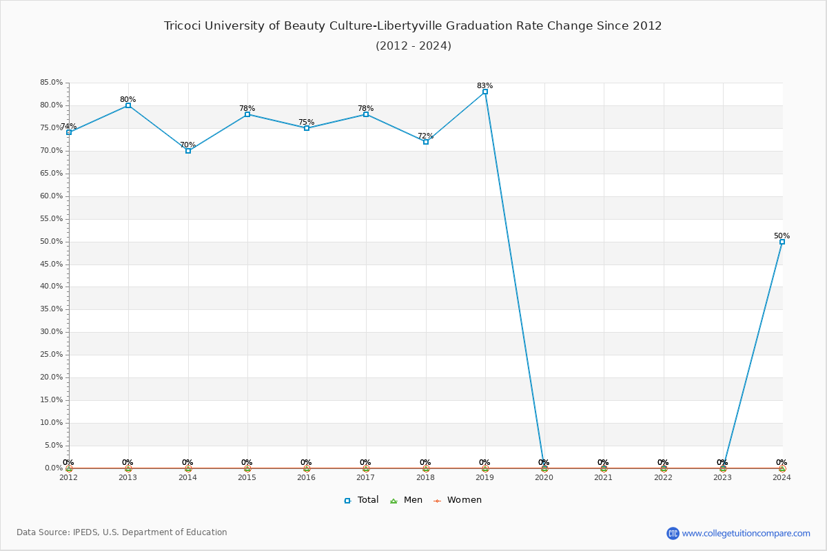 Tricoci University of Beauty Culture-Libertyville Graduation Rate Changes Chart