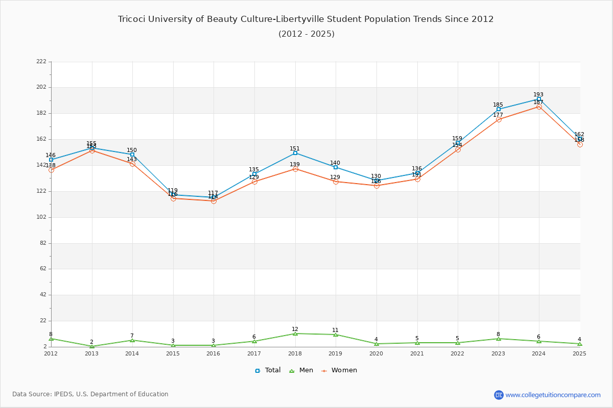Tricoci University of Beauty Culture-Libertyville Enrollment Trends Chart