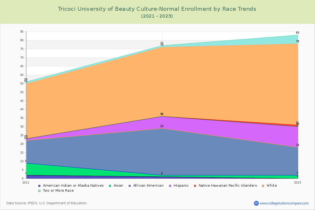 Tricoci University of Beauty Culture-Normal Enrollment by Race Trends Chart