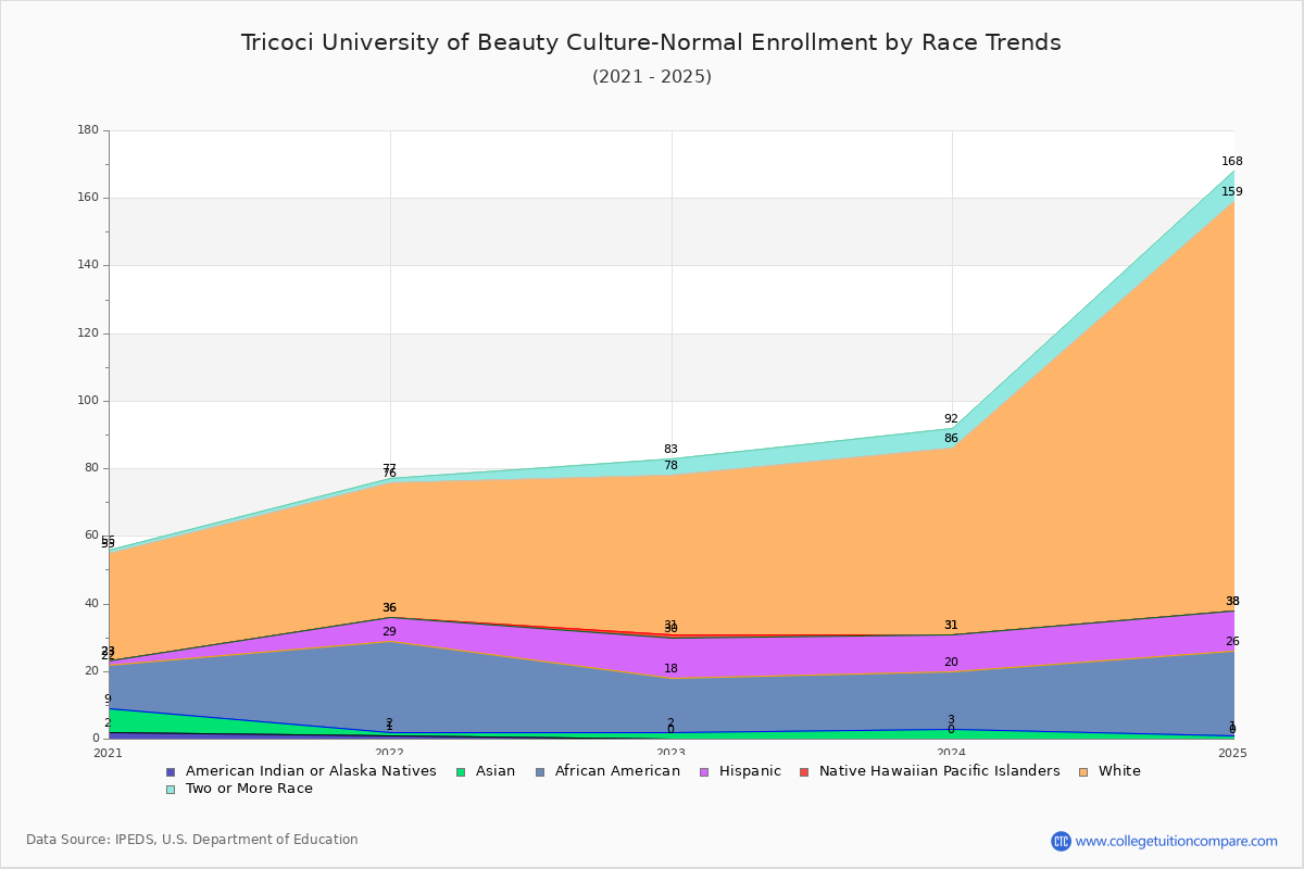 Tricoci University of Beauty Culture-Normal Enrollment by Race Trends Chart