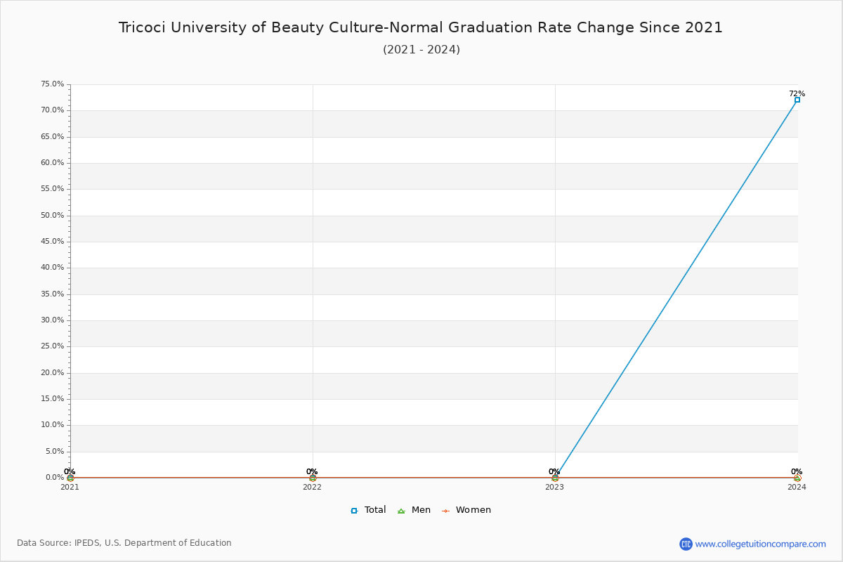 Tricoci University of Beauty Culture-Normal Graduation Rate Changes Chart