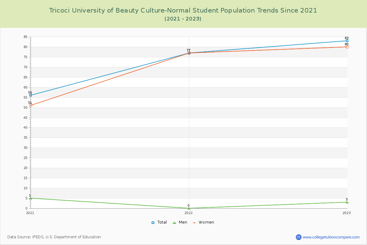 Tricoci University of Beauty Culture-Normal Enrollment Trends Chart