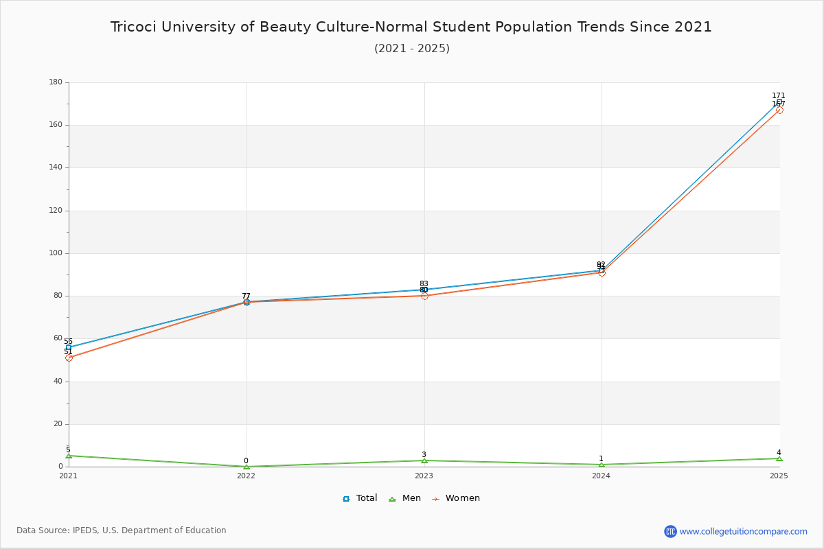 Tricoci University of Beauty Culture-Normal Enrollment Trends Chart