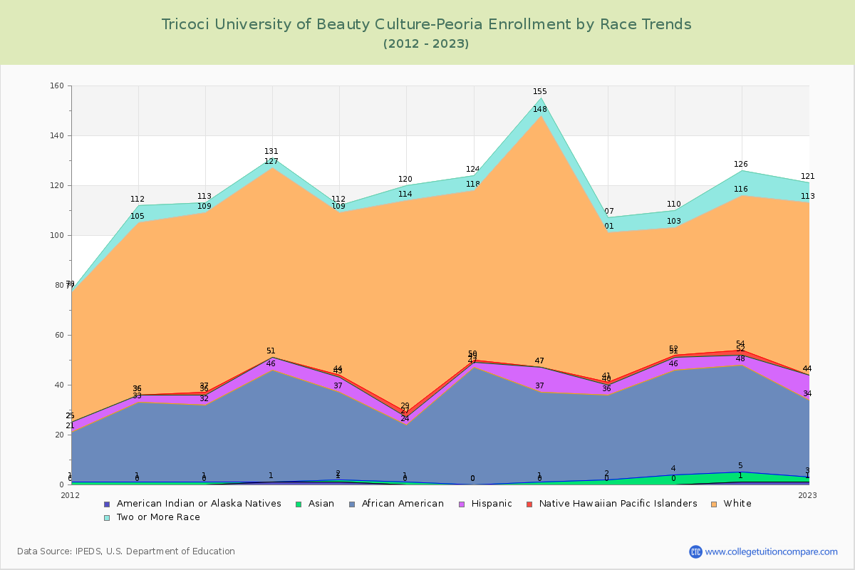 Tricoci University of Beauty Culture-Peoria Enrollment by Race Trends Chart