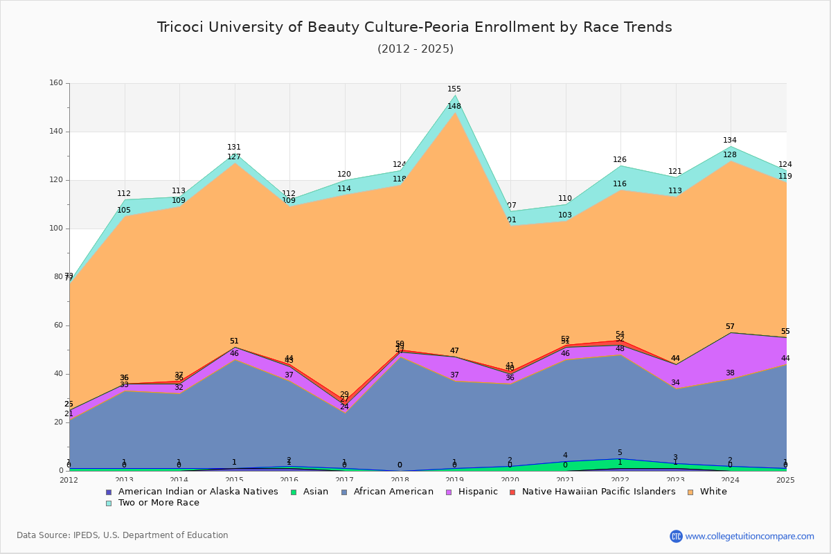 Tricoci University of Beauty Culture-Peoria Enrollment by Race Trends Chart