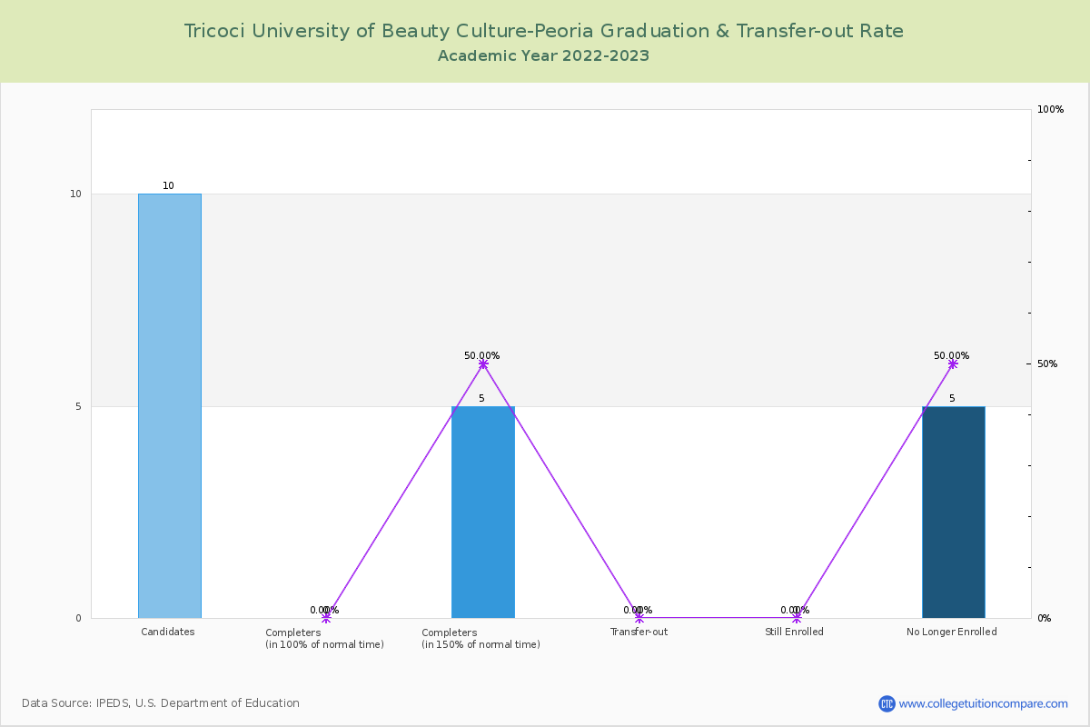 Tricoci University of Beauty Culture-Peoria graduate rate