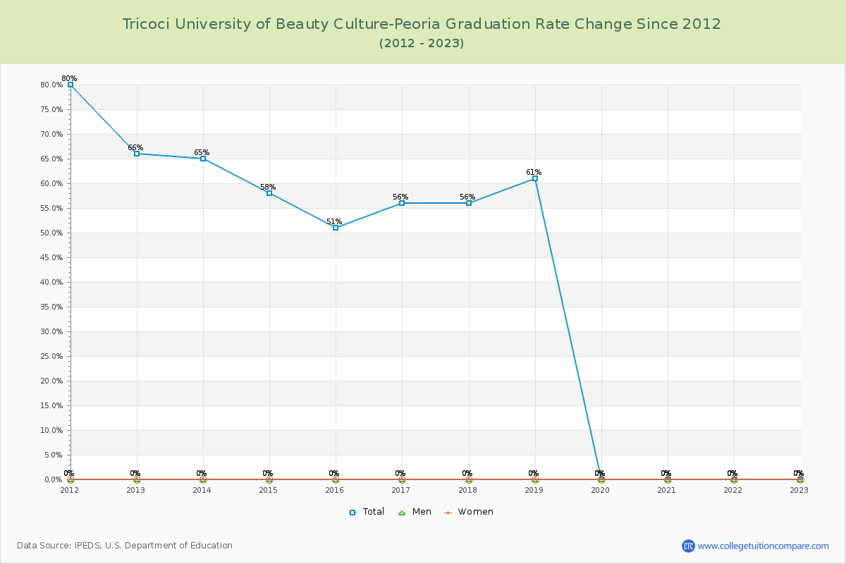 Tricoci University of Beauty Culture-Peoria Graduation Rate Changes Chart