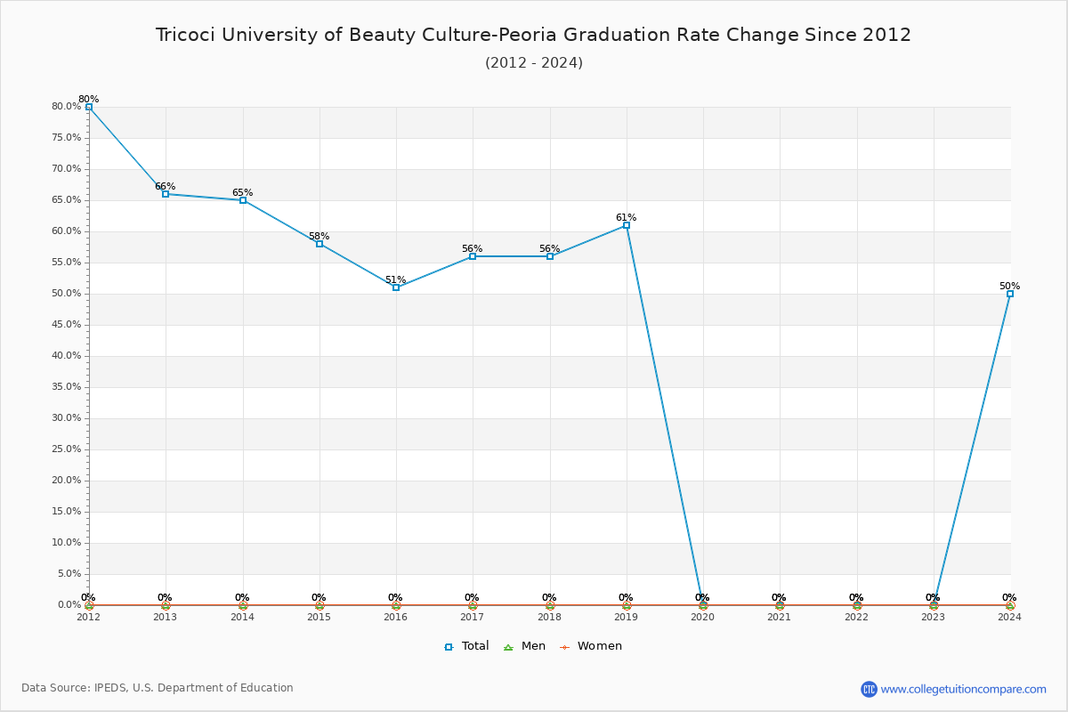 Tricoci University of Beauty Culture-Peoria Graduation Rate Changes Chart