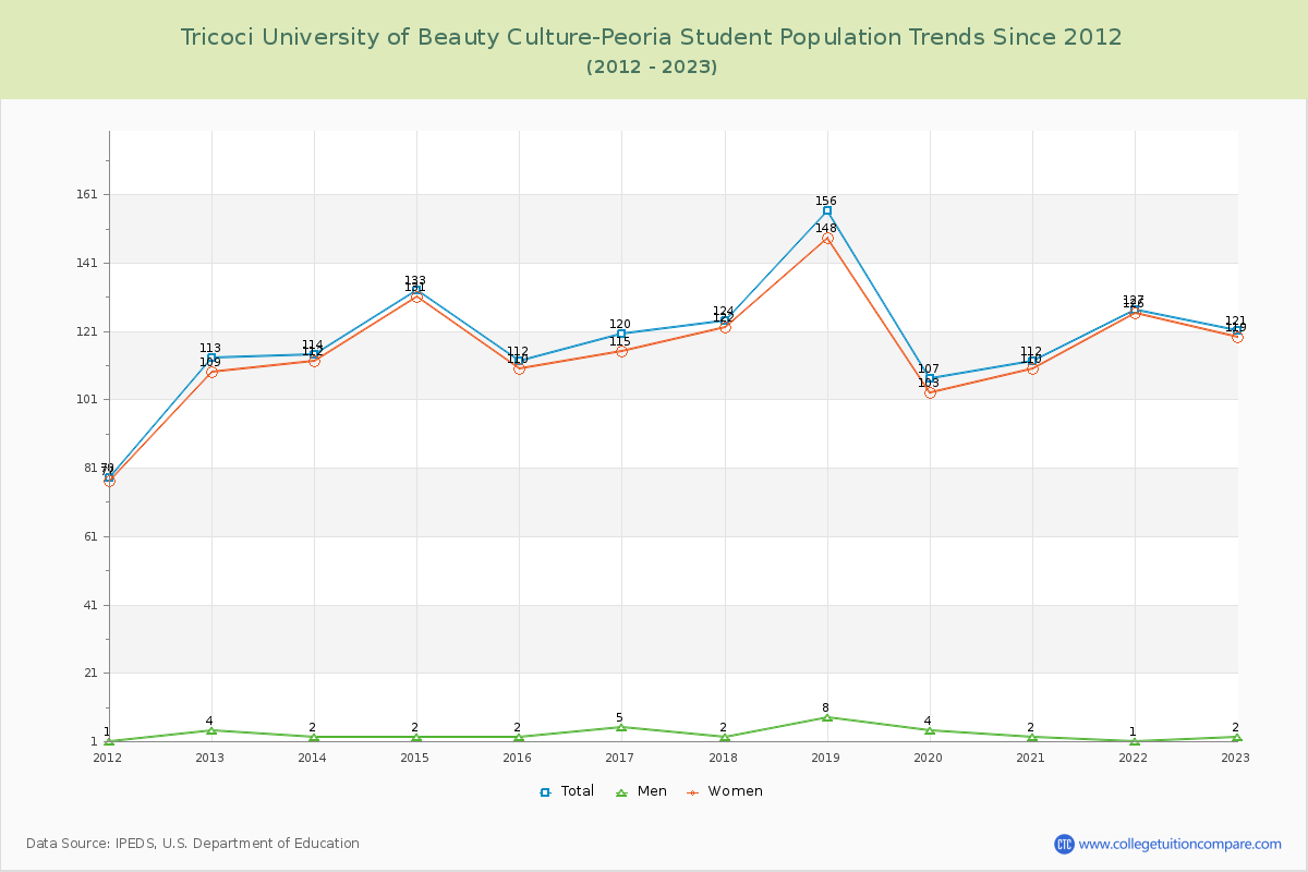 Tricoci University of Beauty Culture-Peoria Enrollment Trends Chart