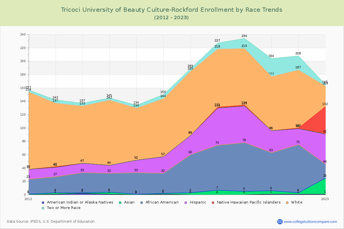 Tricoci University of Beauty Culture-Rockford Enrollment by Race Trends Chart