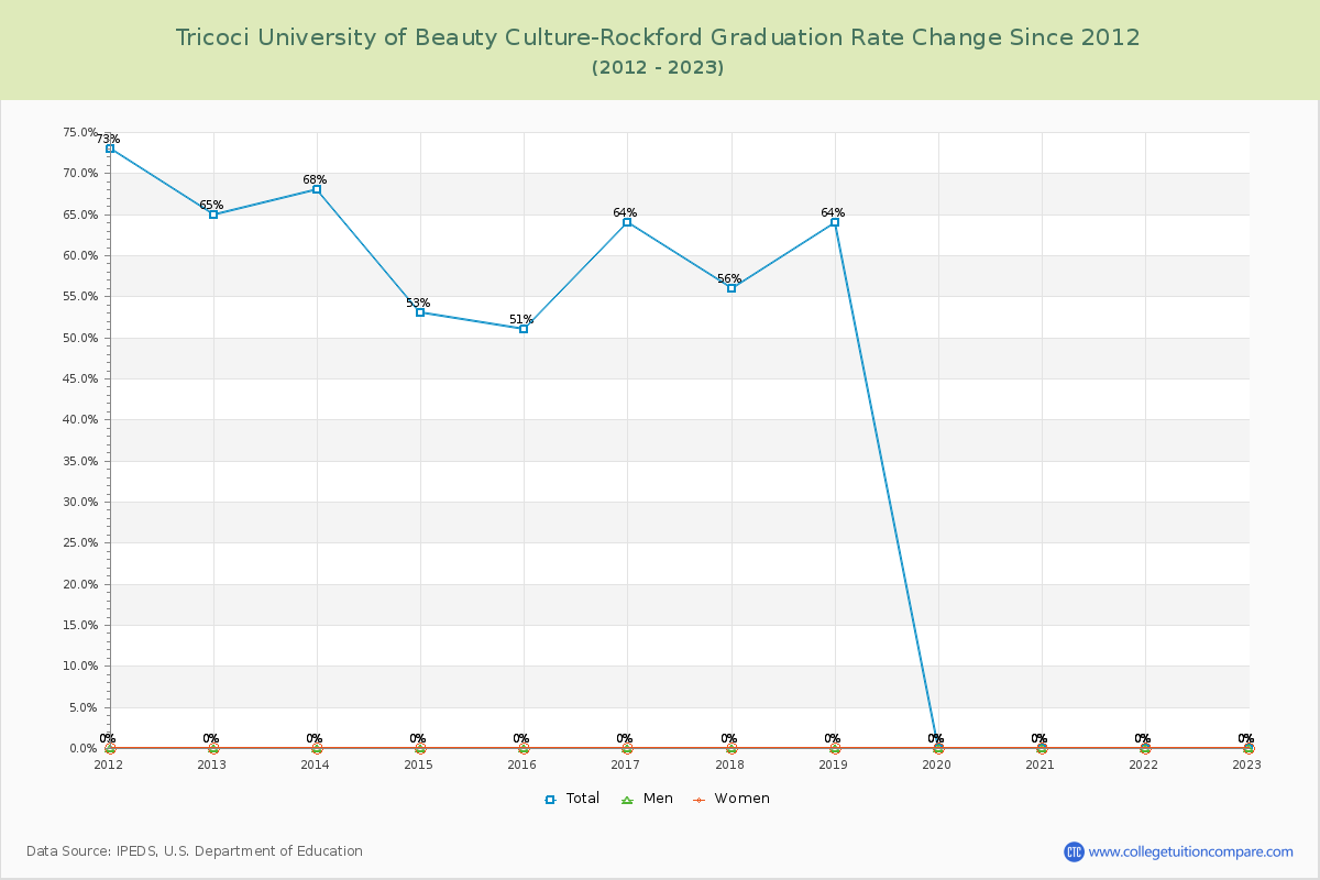 Tricoci University of Beauty Culture-Rockford Graduation Rate Changes Chart