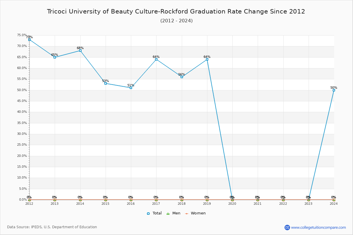 Tricoci University of Beauty Culture-Rockford Graduation Rate Changes Chart