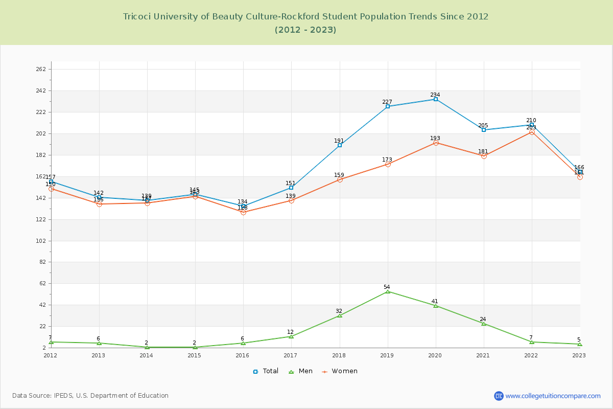 Tricoci University of Beauty Culture-Rockford Enrollment Trends Chart