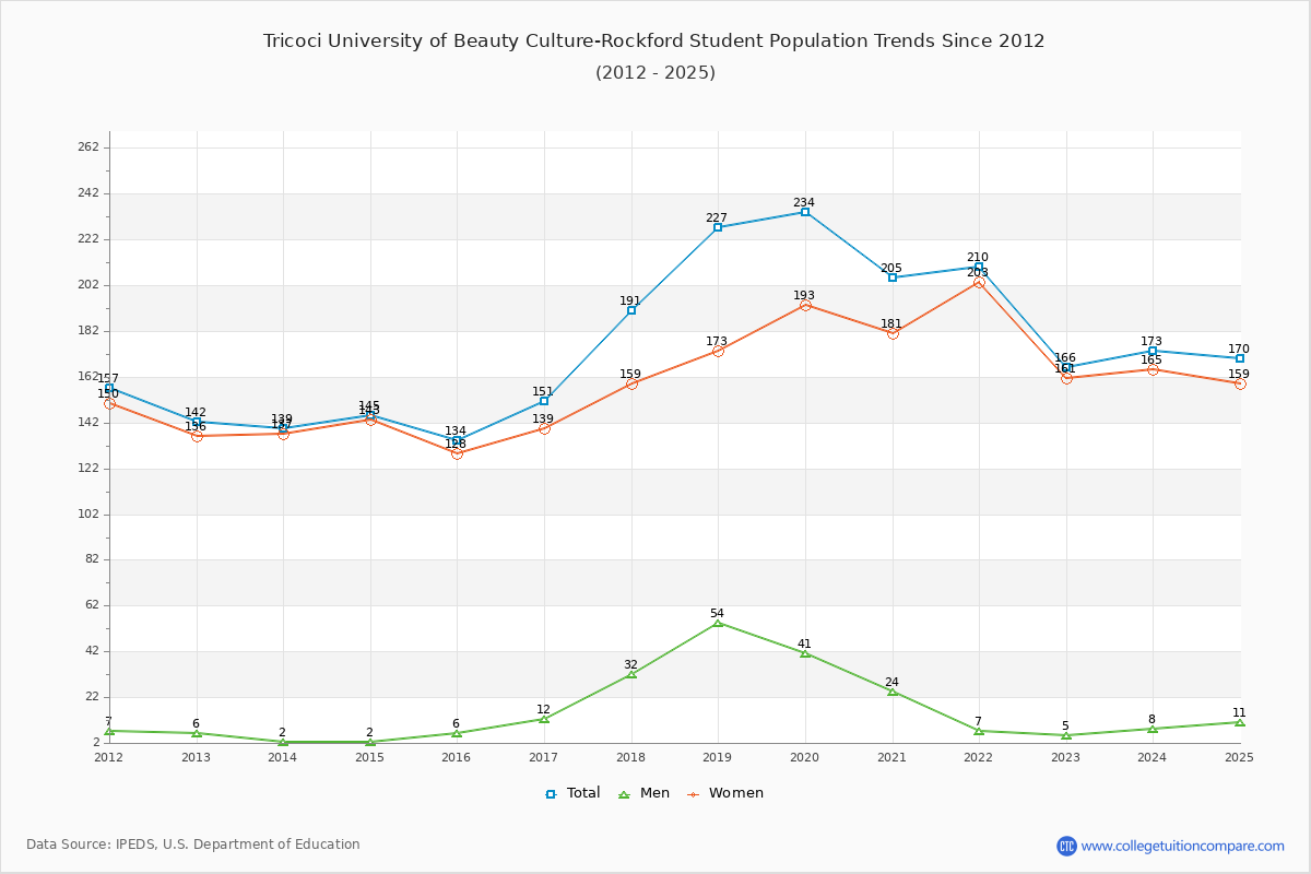Tricoci University of Beauty Culture-Rockford Enrollment Trends Chart