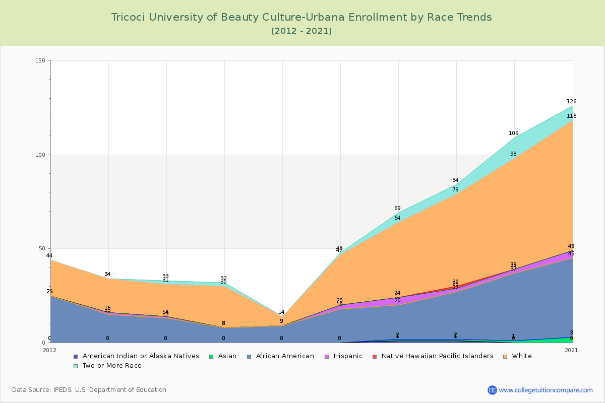 Tricoci University of Beauty Culture-Urbana Enrollment by Race Trends Chart