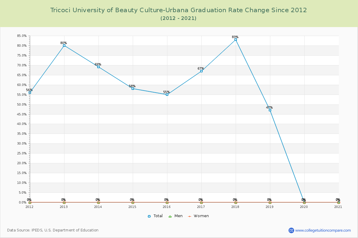 Tricoci University of Beauty Culture-Urbana Graduation Rate Changes Chart