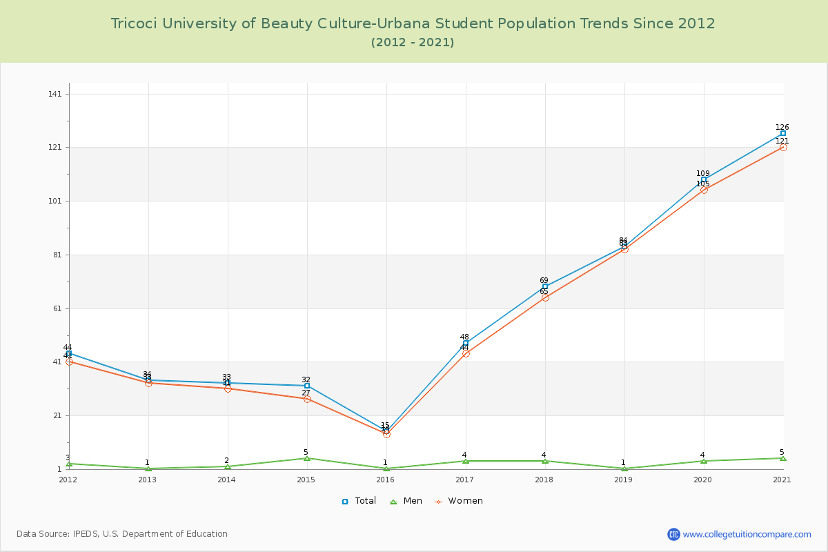 Tricoci University of Beauty Culture-Urbana Enrollment Trends Chart