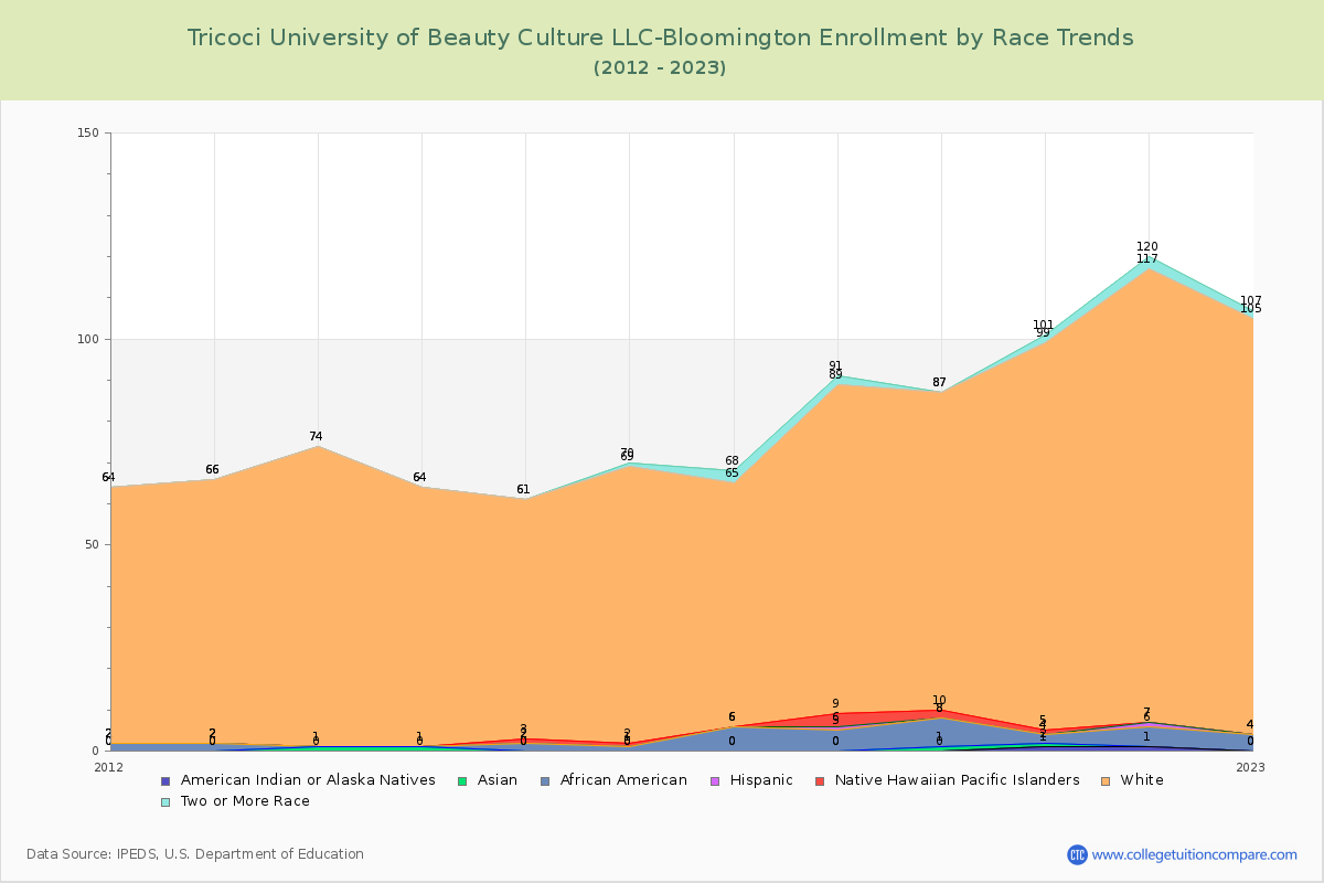 Tricoci University of Beauty Culture LLC-Bloomington Enrollment by Race Trends Chart