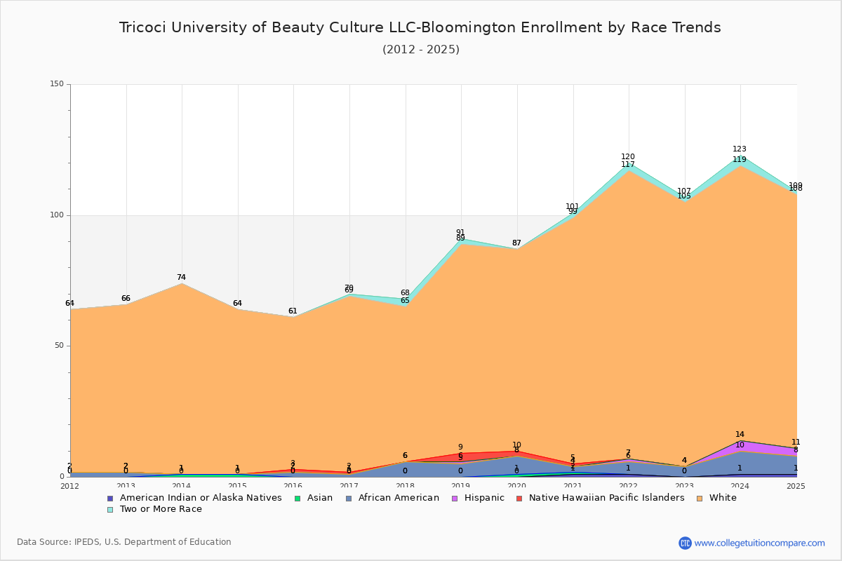 Tricoci University of Beauty Culture LLC-Bloomington Enrollment by Race Trends Chart