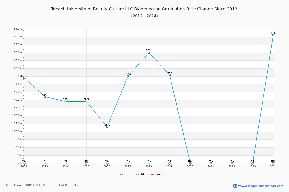 Tricoci University of Beauty Culture LLC-Bloomington Graduation Rate Changes Chart