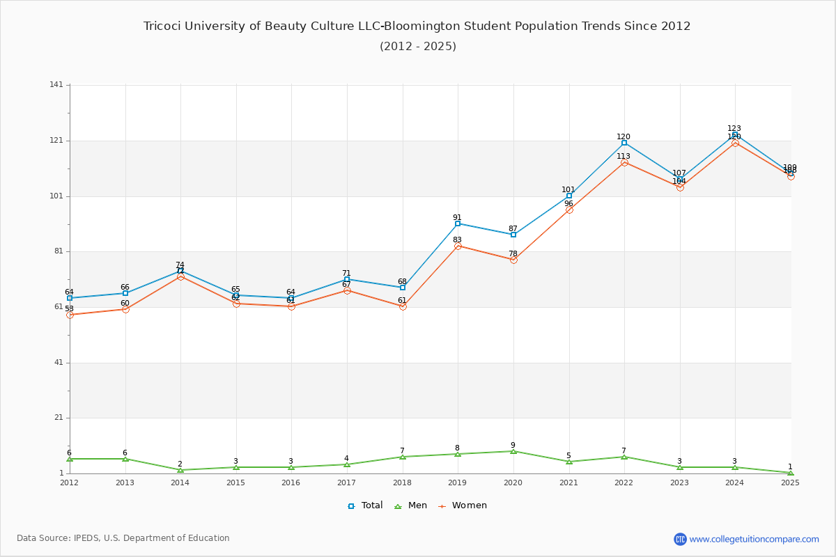 Tricoci University of Beauty Culture LLC-Bloomington Enrollment Trends Chart