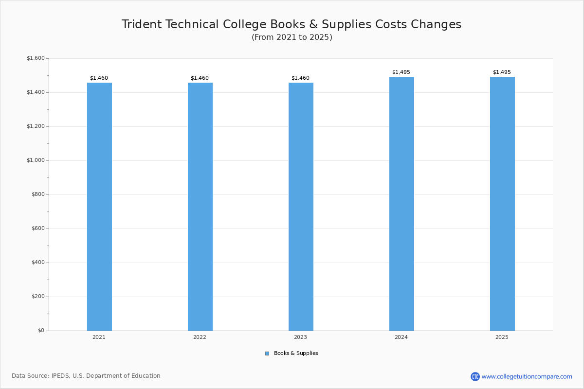 Trident Technical College Tuition & Fees, Net Price