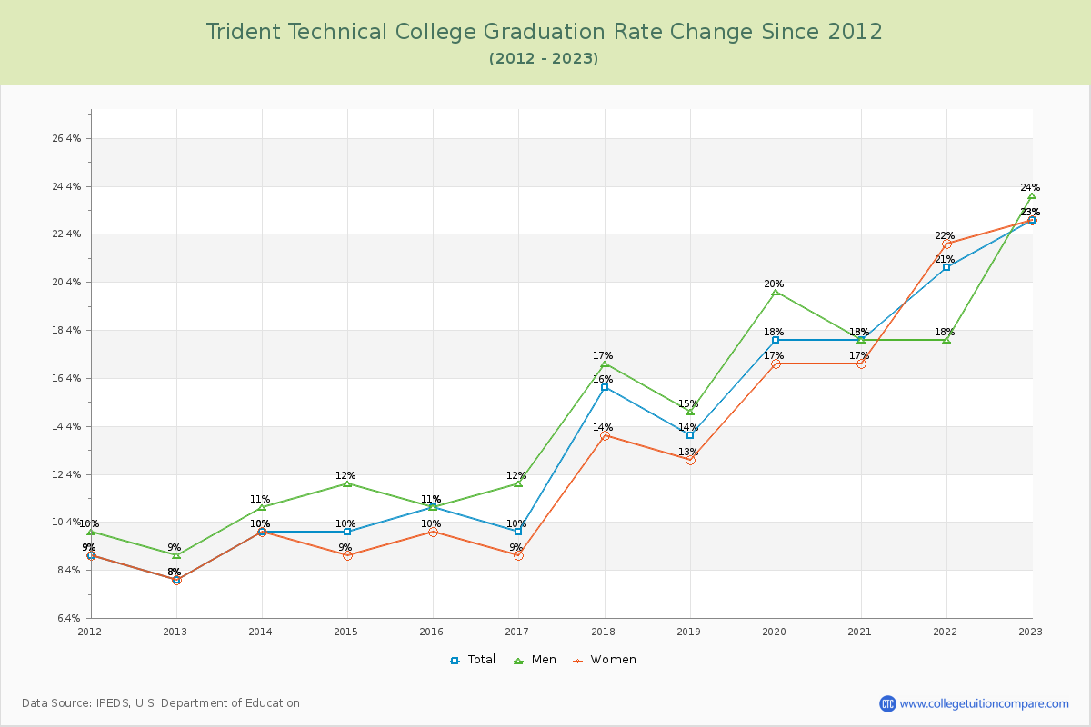 Trident Technical College Graduation Rate Changes Chart