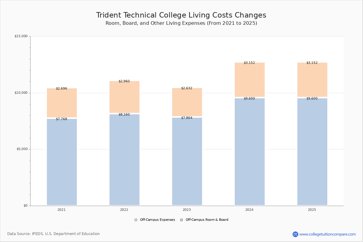 Trident Technical College Tuition & Fees, Net Price