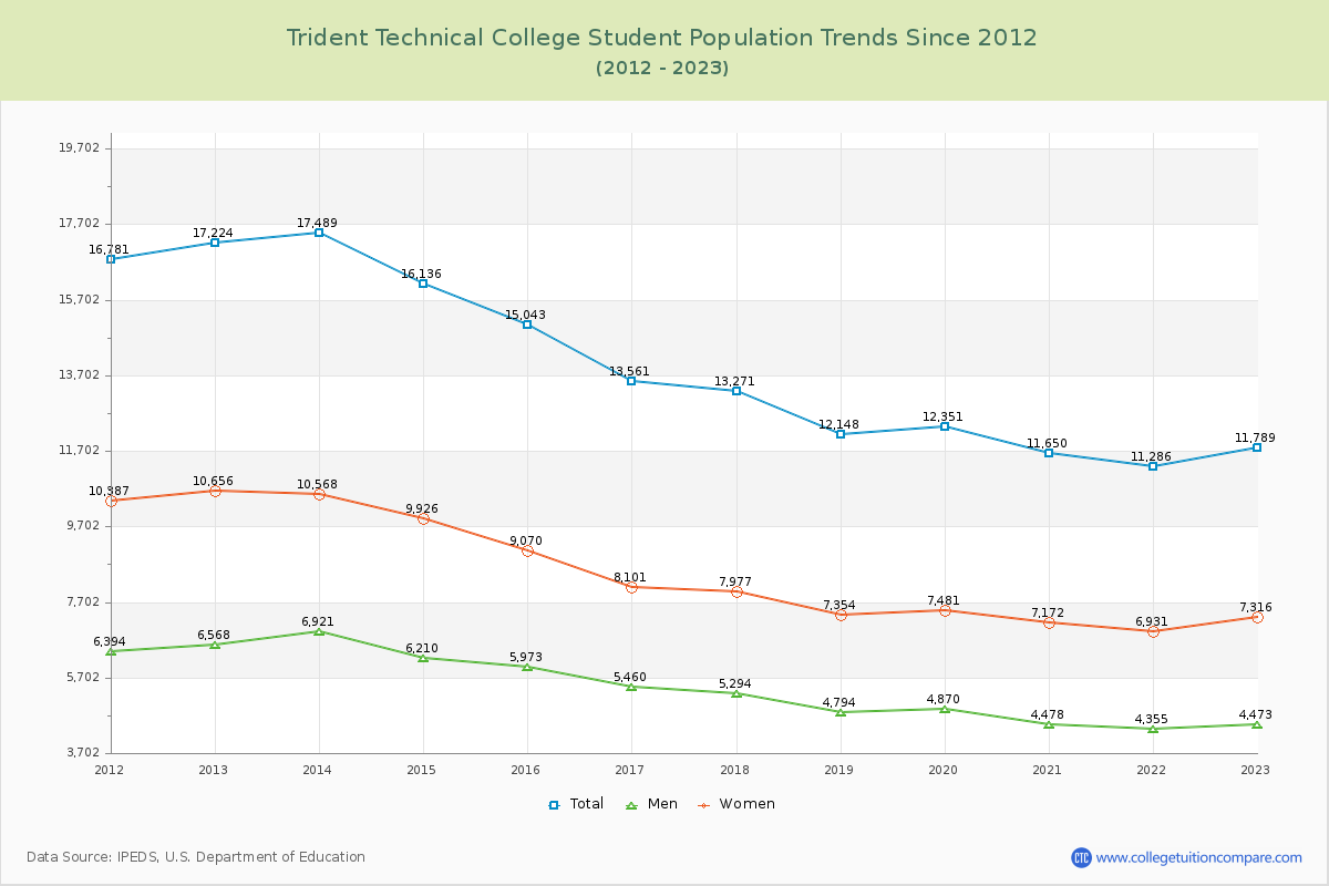 Trident Technical College Enrollment Trends Chart