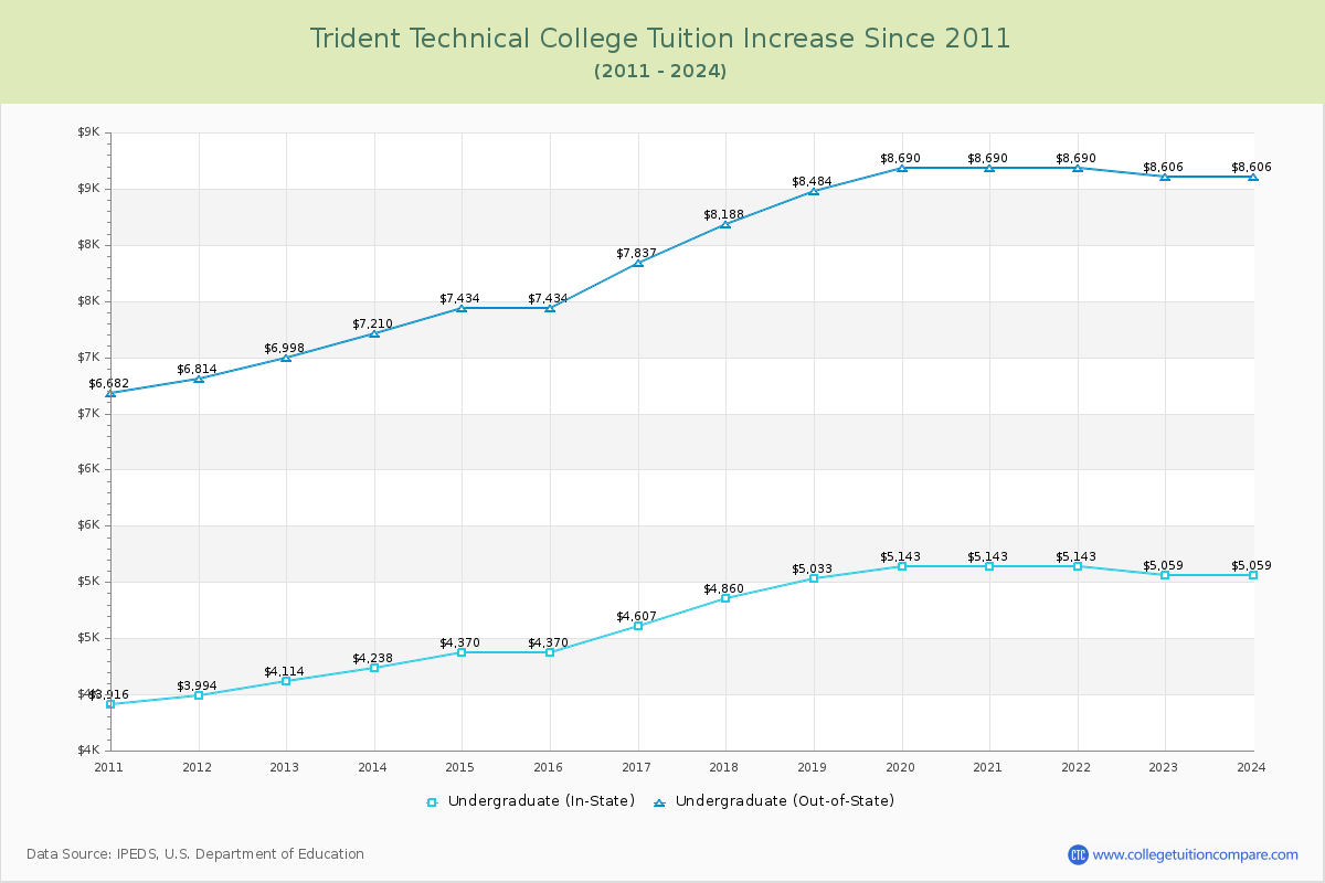 Trident Technical College Tuition & Fees Changes Chart