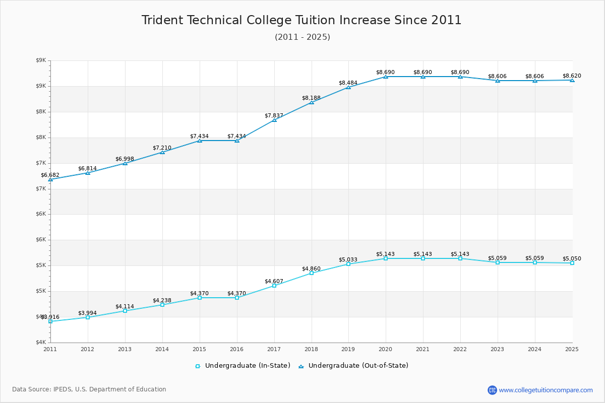 Trident Technical College Tuition & Fees Changes Chart