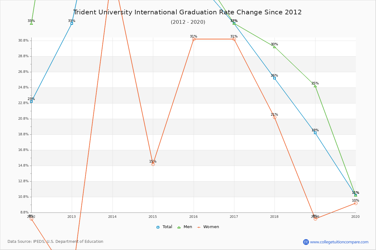 Trident University International Graduation Rate Changes Chart