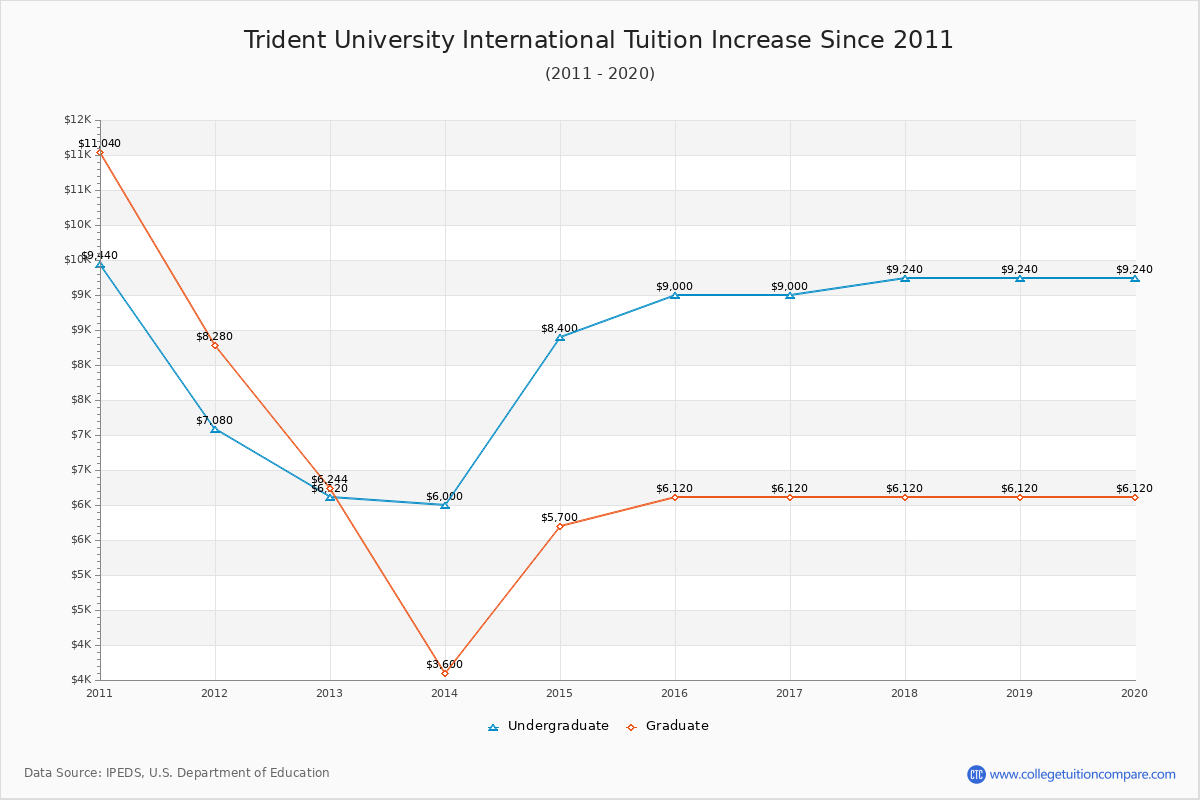 Trident University International Tuition & Fees Changes Chart