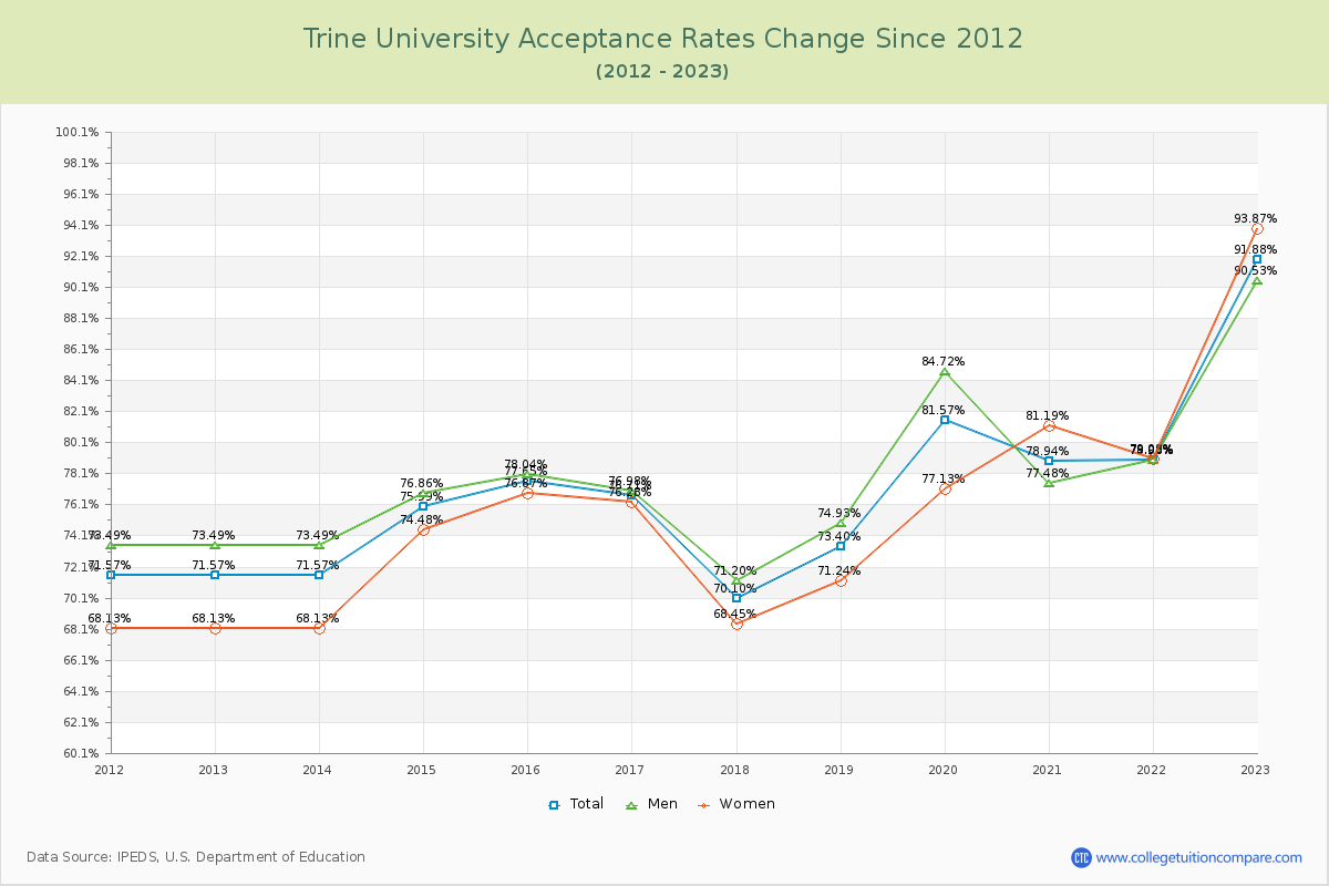 Trine University Acceptance Rate Changes Chart