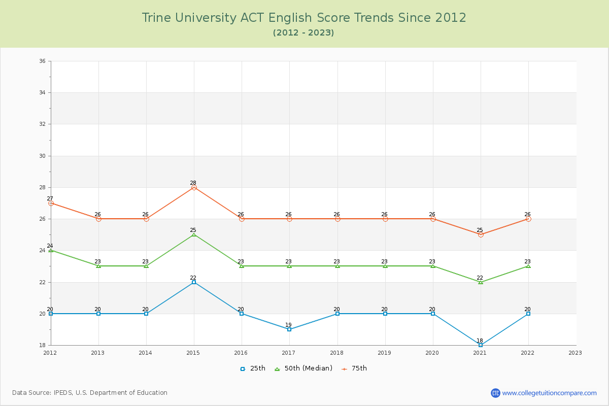 Trine University ACT English Trends Chart