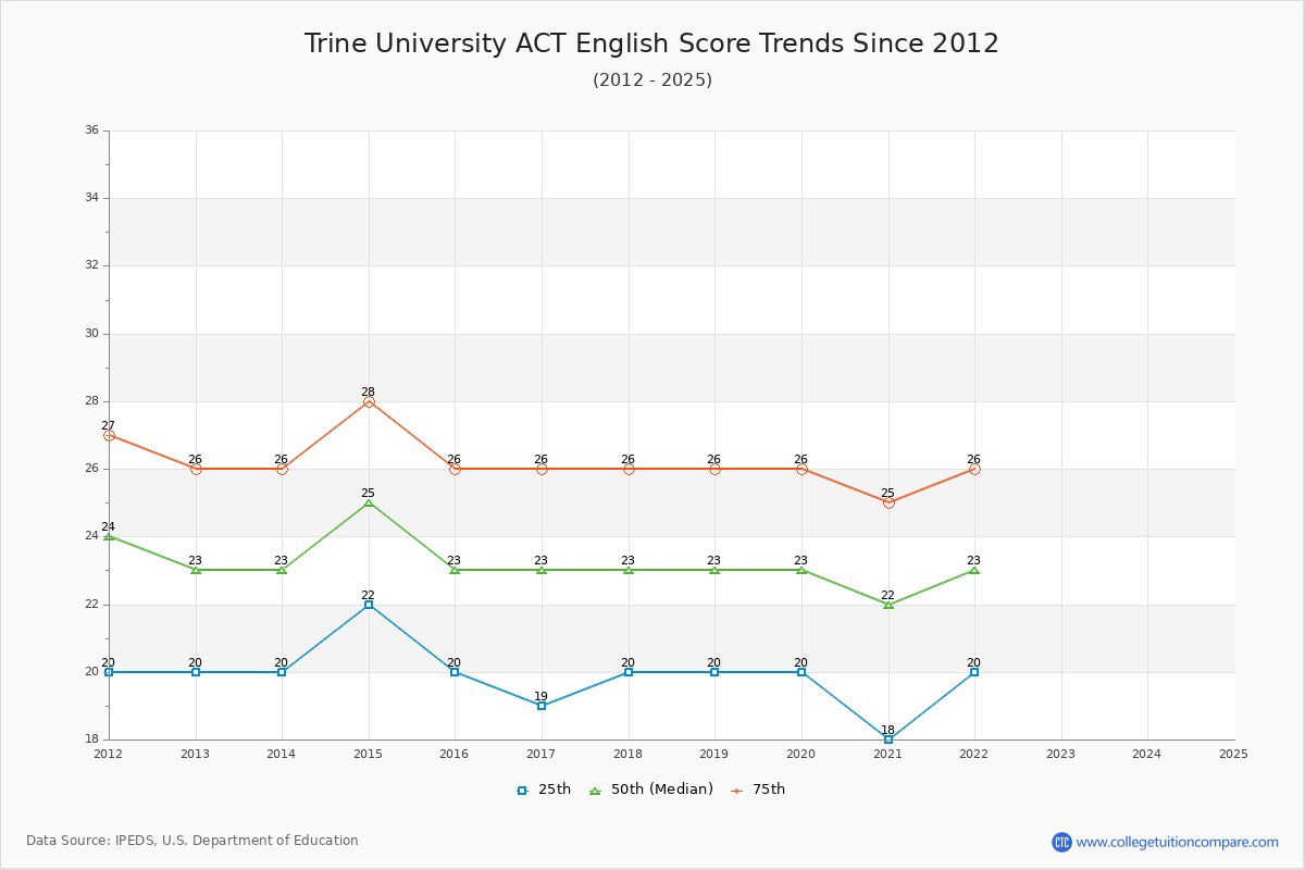 Trine University ACT English Trends Chart