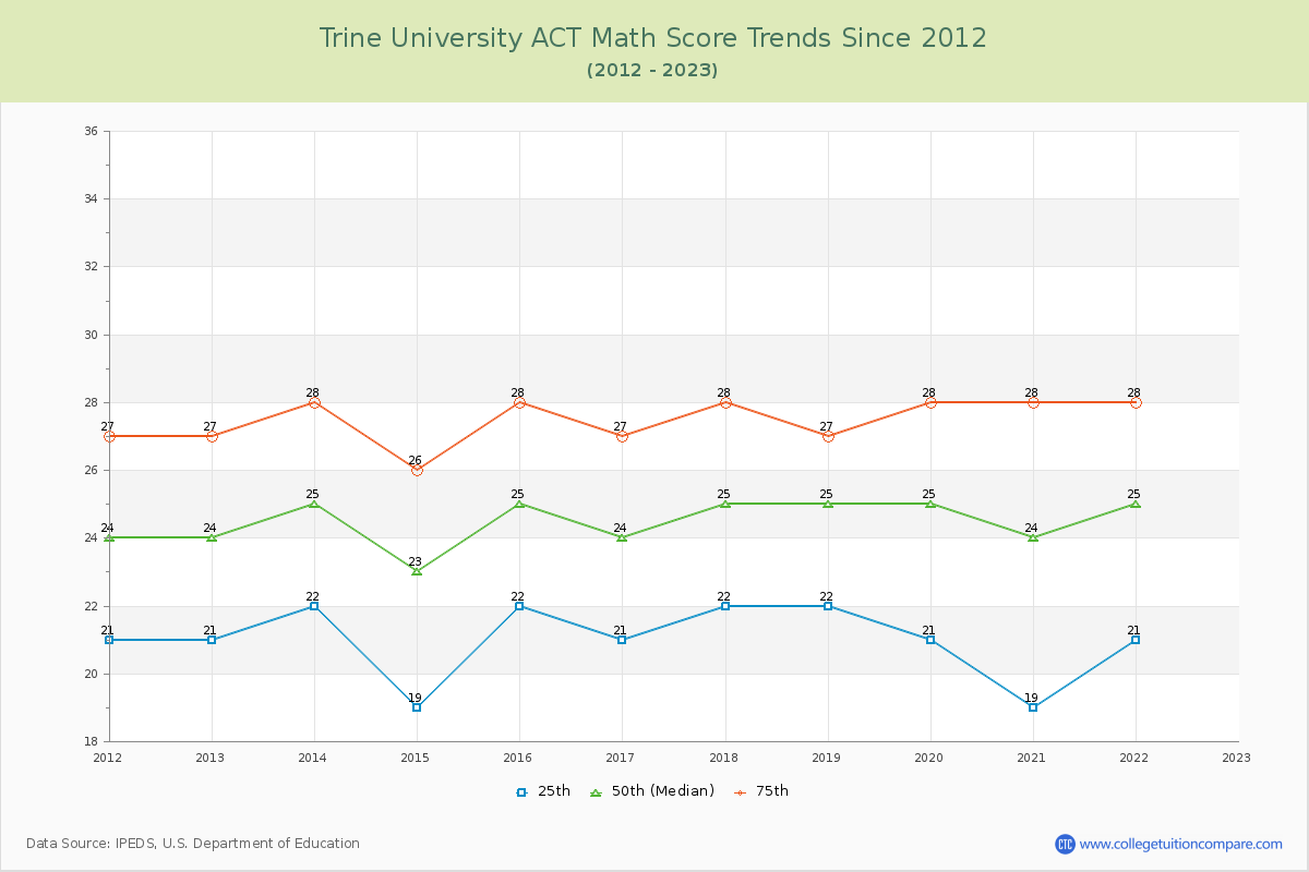 Trine University ACT Math Score Trends Chart