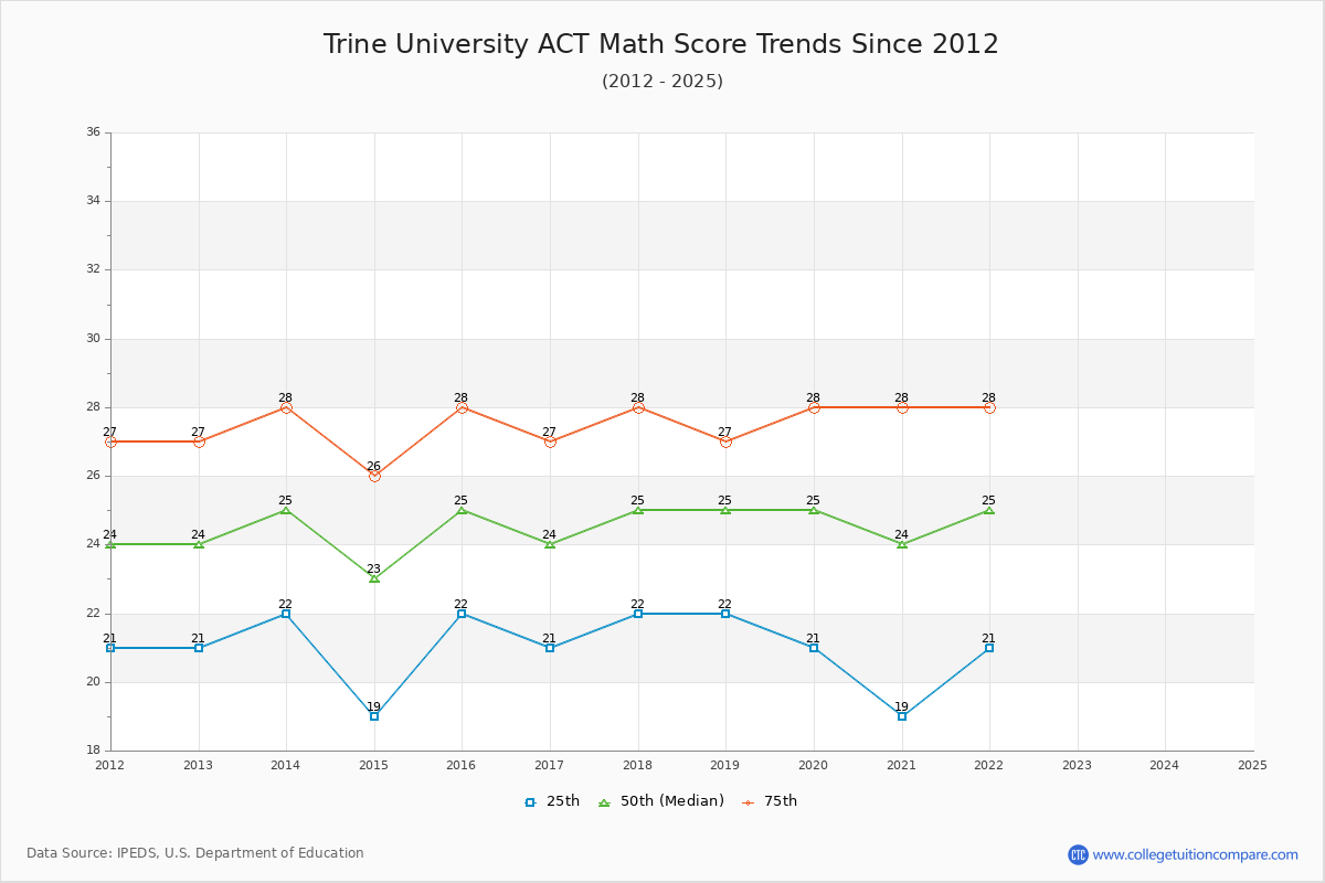 Trine University ACT Math Score Trends Chart